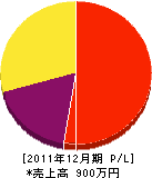 小濱造園 損益計算書 2011年12月期 小濱造園 損益計算書 2011年12月期
