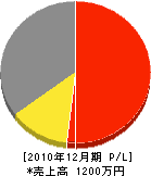 寺山造園緑樹 損益計算書 2010年12月期 寺山造園緑樹 損益計算書 2010年12月期
