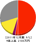 大池建設 損益計算書 2011年12月期 大池建設 損益計算書 2011年12月期