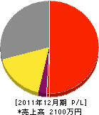 協和建設 損益計算書 2011年12月期 協和建設 損益計算書 2011年12月期