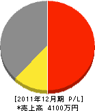 本多造園土木 損益計算書 2011年12月期 本多造園土木 損益計算書 2011年12月期