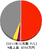 中山塗装店 損益計算書 2011年12月期 中山塗装店 損益計算書 2011年12月期