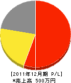 大野賢治 損益計算書 2011年12月期 大野賢治 損益計算書 2011年12月期