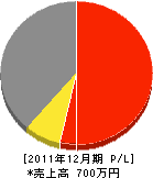 吉田工務店 損益計算書 2011年12月期 吉田工務店 損益計算書 2011年12月期