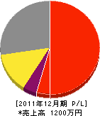 植福造園 損益計算書 2011年12月期 植福造園 損益計算書 2011年12月期
