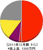 福田電気水道商会 損益計算書 2011年12月期 福田電気水道商会 損益計算書 2011年12月期