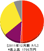 田中秀治 損益計算書 2011年12月期 田中秀治 損益計算書 2011年12月期
