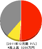 カシバ消防設備 損益計算書 2011年12月期 カシバ消防設備 損益計算書 2011年12月期