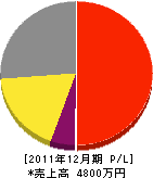 佐久電工 損益計算書 2011年12月期 佐久電工 損益計算書 2011年12月期