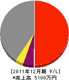近代建設工業 損益計算書 2011年12月期 近代建設工業 損益計算書 2011年12月期