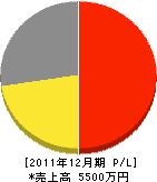 川口ガス住設 損益計算書 2011年12月期 川口ガス住設 損益計算書 2011年12月期