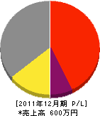 西和造園 損益計算書 2011年12月期 西和造園 損益計算書 2011年12月期