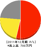 福西工務店 損益計算書 2011年12月期 福西工務店 損益計算書 2011年12月期