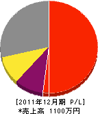 高田管工設備 損益計算書 2011年12月期 高田管工設備 損益計算書 2011年12月期