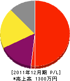 景風園 損益計算書 2011年12月期 景風園 損益計算書 2011年12月期