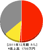 福中電気設備 損益計算書 2011年12月期 福中電気設備 損益計算書 2011年12月期