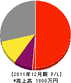 山口造園 損益計算書 2011年12月期 山口造園 損益計算書 2011年12月期