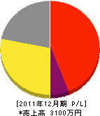 辰巳水道設備工業所 損益計算書 2011年12月期 辰巳水道設備工業所 損益計算書 2011年12月期