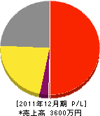 田中石材店 損益計算書 2011年12月期 田中石材店 損益計算書 2011年12月期