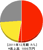 髙橋庭苑 損益計算書 2011年12月期 髙橋庭苑 損益計算書 2011年12月期
