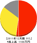 上村造園 損益計算書 2011年12月期 上村造園 損益計算書 2011年12月期