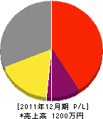 サンエツ設備 損益計算書 2011年12月期 サンエツ設備 損益計算書 2011年12月期