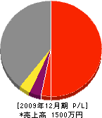 藤井建築 損益計算書 2009年12月期 藤井建築 損益計算書 2009年12月期