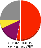 木村殖産園 損益計算書 2011年12月期 木村殖産園 損益計算書 2011年12月期