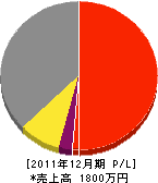 山本土建 損益計算書 2011年12月期 山本土建 損益計算書 2011年12月期