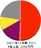 今井造園 損益計算書 2011年12月期 今井造園 損益計算書 2011年12月期