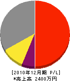 萬田造園 損益計算書 2010年12月期 萬田造園 損益計算書 2010年12月期