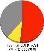 金森土木 損益計算書 2011年12月期 金森土木 損益計算書 2011年12月期