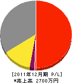 浅田造園土木 損益計算書 2011年12月期 浅田造園土木 損益計算書 2011年12月期