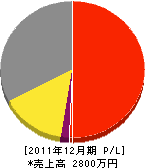 田中土木 損益計算書 2011年12月期 田中土木 損益計算書 2011年12月期