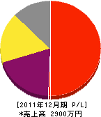 松竹園 損益計算書 2011年12月期 松竹園 損益計算書 2011年12月期