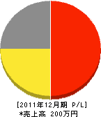 武川電気商会 損益計算書 2011年12月期 武川電気商会 損益計算書 2011年12月期
