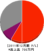 孝建築 損益計算書 2011年12月期 孝建築 損益計算書 2011年12月期
