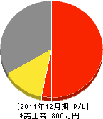 工藤造園 損益計算書 2011年12月期 工藤造園 損益計算書 2011年12月期