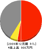 駒井組 損益計算書 2009年12月期 駒井組 損益計算書 2009年12月期