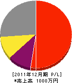 海老沼造園 損益計算書 2011年12月期 海老沼造園 損益計算書 2011年12月期