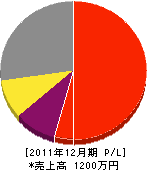 清岡造園 損益計算書 2011年12月期 清岡造園 損益計算書 2011年12月期