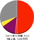 小西造園土木 損益計算書 2011年12月期 小西造園土木 損益計算書 2011年12月期