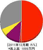 春華園 損益計算書 2011年12月期 春華園 損益計算書 2011年12月期
