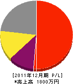 磯部工務店 損益計算書 2011年12月期 磯部工務店 損益計算書 2011年12月期