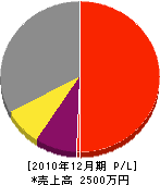 栗原産業 損益計算書 2010年12月期 栗原産業 損益計算書 2010年12月期