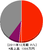 川嵜造園 損益計算書 2011年12月期 川嵜造園 損益計算書 2011年12月期