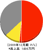 永井土木工産 損益計算書 2009年12月期 永井土木工産 損益計算書 2009年12月期