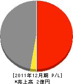 浜中技建 損益計算書 2011年12月期 浜中技建 損益計算書 2011年12月期