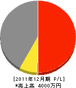 奥田石材工業 損益計算書 2011年12月期 奥田石材工業 損益計算書 2011年12月期