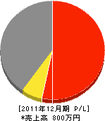田之脇建設 損益計算書 2011年12月期 田之脇建設 損益計算書 2011年12月期